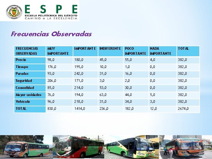 Frecuencias Observadas FRECUENCIAS OBSERVADAS MUY IMPORTANTE INDIFERENTE POCO IMPORTANTE NADA IMPORTANTE TOTAL Precio 98,