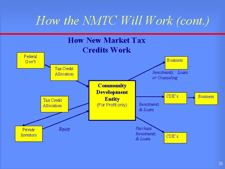 How the NMTC Will Work (cont. ) How New Market Tax Credits Work Federal