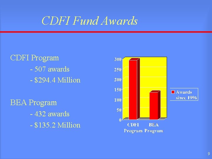 CDFI Fund Awards CDFI Program - 507 awards - $294. 4 Million BEA Program