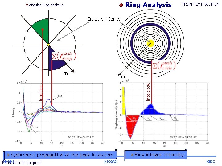 Ring Analysis Angular-Ring Analysis FRONT EXTRACTION Eruption Center m into line into pixel m