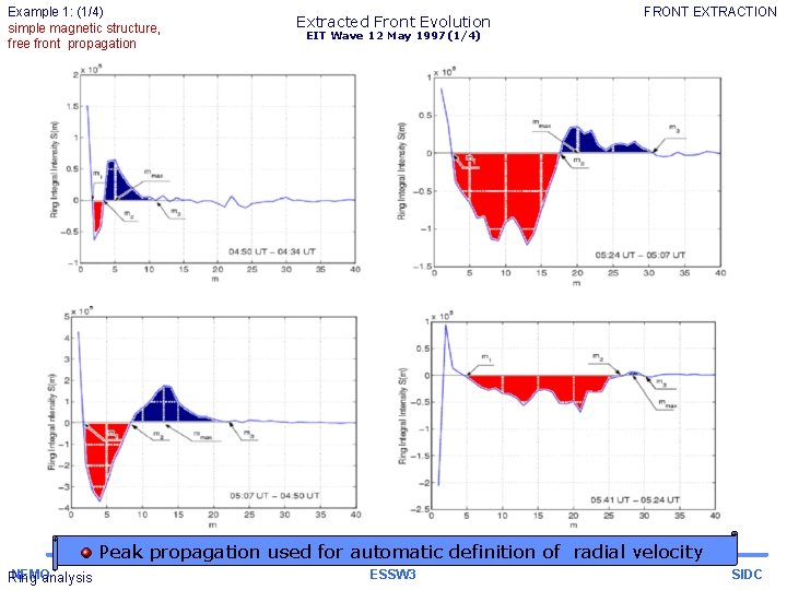 Example 1: (1/4) simple magnetic structure, free front propagation Extracted Front Evolution FRONT EXTRACTION