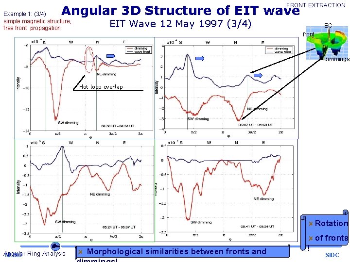 FRONT EXTRACTION Angular 3 D Structure of EIT wave Example 1: (3/4) simple magnetic