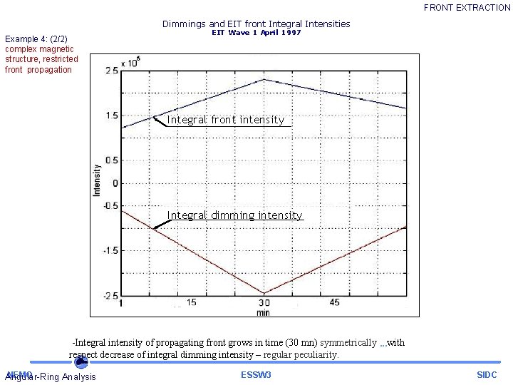 FRONT EXTRACTION Dimmings and EIT front Integral Intensities Example 4: (2/2) complex magnetic structure,