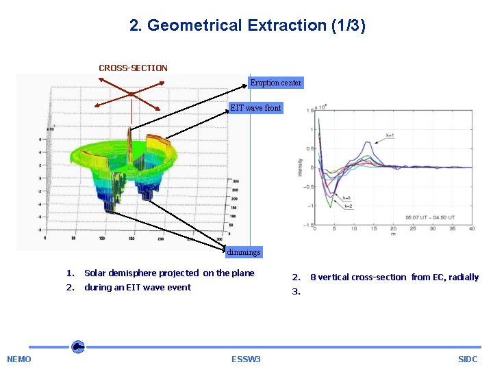 2. Geometrical Extraction (1/3) CROSS-SECTION Eruption center EIT wave front dimmings NEMO 1. Solar