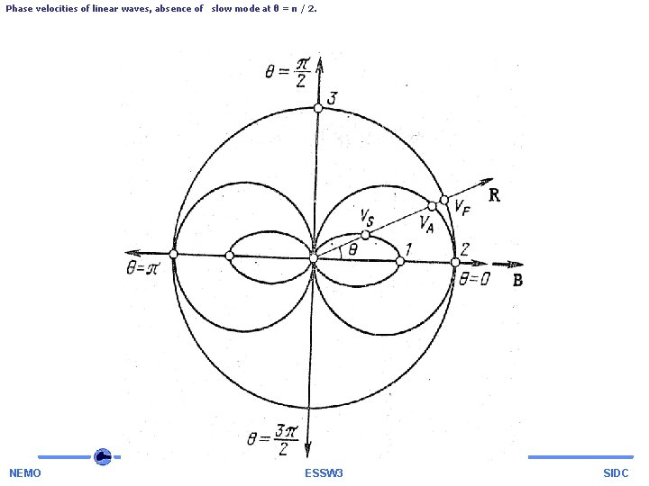 Phase velocities of linear waves, absence of slow mode at θ = π /