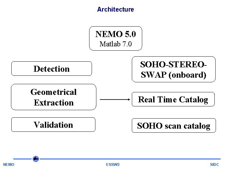 Architecture NEMO 5. 0 Matlab 7. 0 NEMO Detection SOHO-STEREOSWAP (onboard) Geometrical Extraction Real