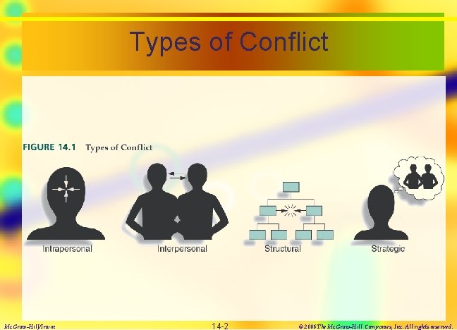 Types of Conflict Mc. Graw-Hill/Irwin 14 -2 © 2006 The Mc. Graw-Hill Companies, Inc.