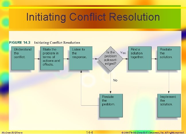 Initiating Conflict Resolution Mc. Graw-Hill/Irwin 14 -4 © 2006 The Mc. Graw-Hill Companies, Inc.