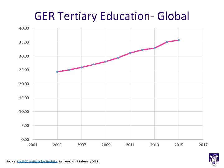 GER Tertiary Education- Global 40. 00 35. 00 30. 00 25. 00 20. 00