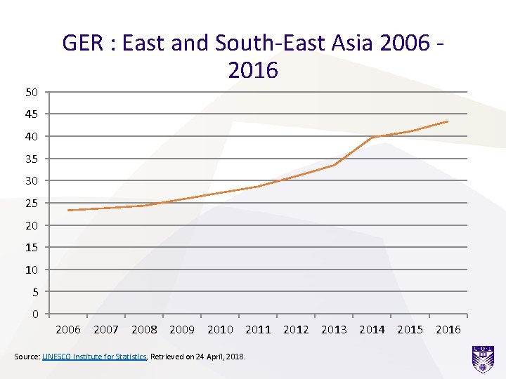 50 GER : East and South-East Asia 2006 2016 45 40 35 30 25