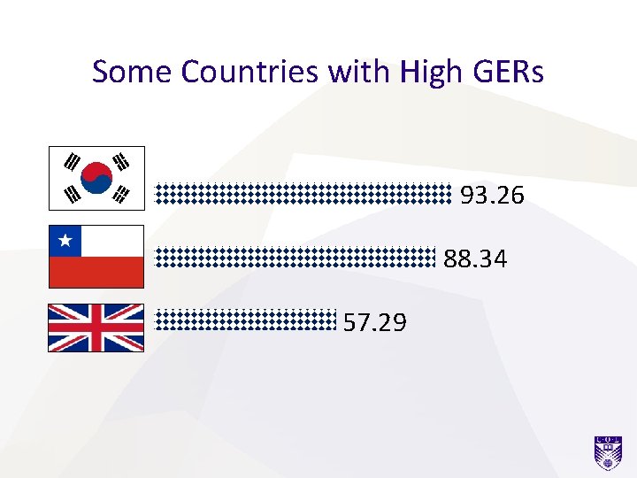 Some Countries with High GERs 93. 26 88. 34 57. 29 