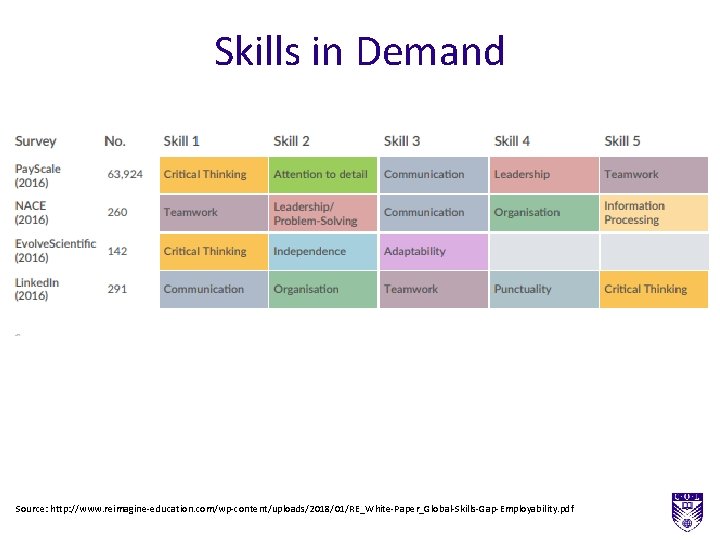 Skills in Demand Source: http: //www. reimagine-education. com/wp-content/uploads/2018/01/RE_White-Paper_Global-Skills-Gap-Employability. pdf 