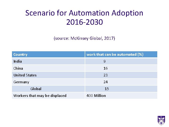 Scenario for Automation Adoption 2016 -2030 (source: Mc. Kinsey Global, 2017) Country work that