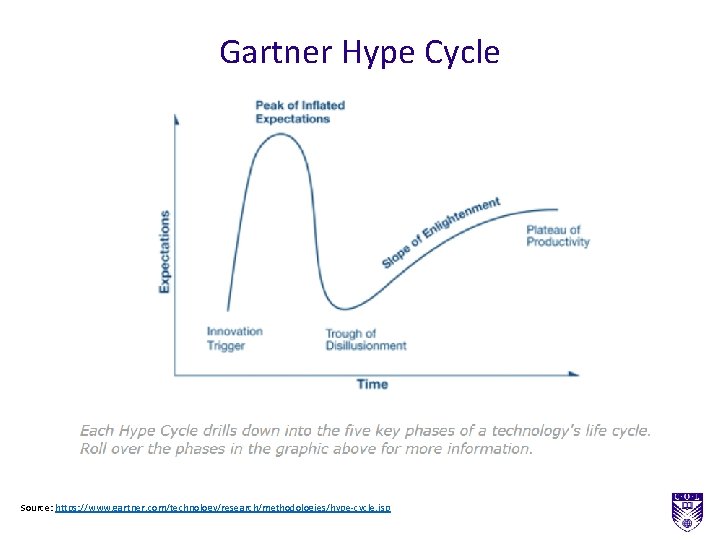 Gartner Hype Cycle Source: https: //www. gartner. com/technology/research/methodologies/hype-cycle. jsp 