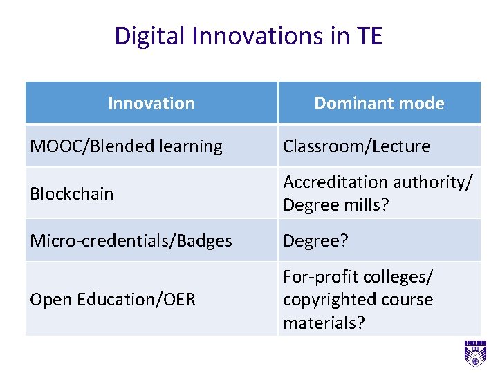 Digital Innovations in TE Innovation Dominant mode MOOC/Blended learning Classroom/Lecture Blockchain Accreditation authority/ Degree