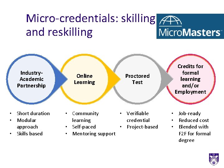 Micro-credentials: skilling and reskilling Industry. Academic Partnership • Short duration • Modular approach •