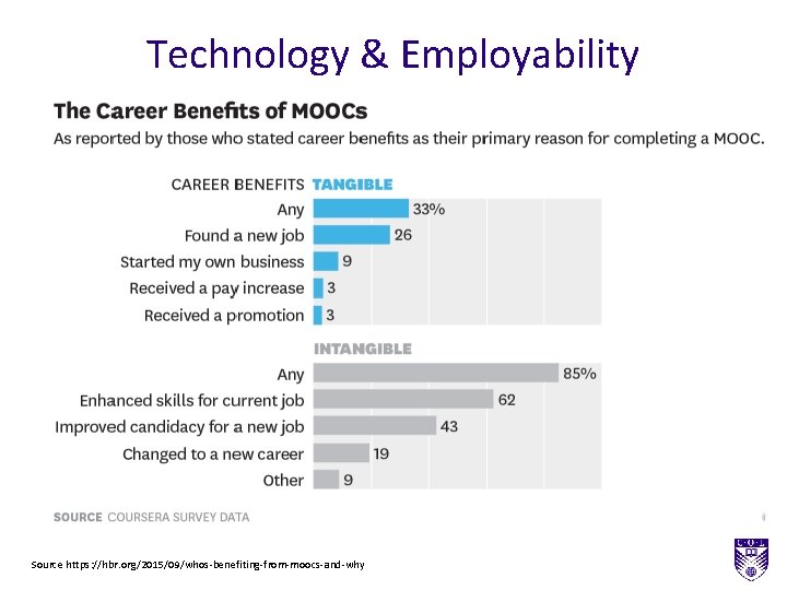 Technology & Employability Source https: //hbr. org/2015/09/whos-benefiting-from-moocs-and-why 