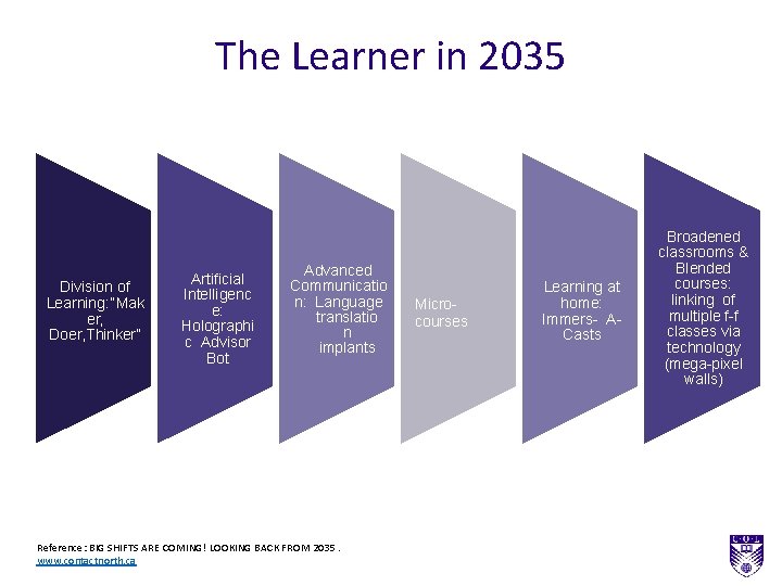 The Learner in 2035 Division of Learning: “Mak er, Doer, Thinker” Artificial Intelligenc e: