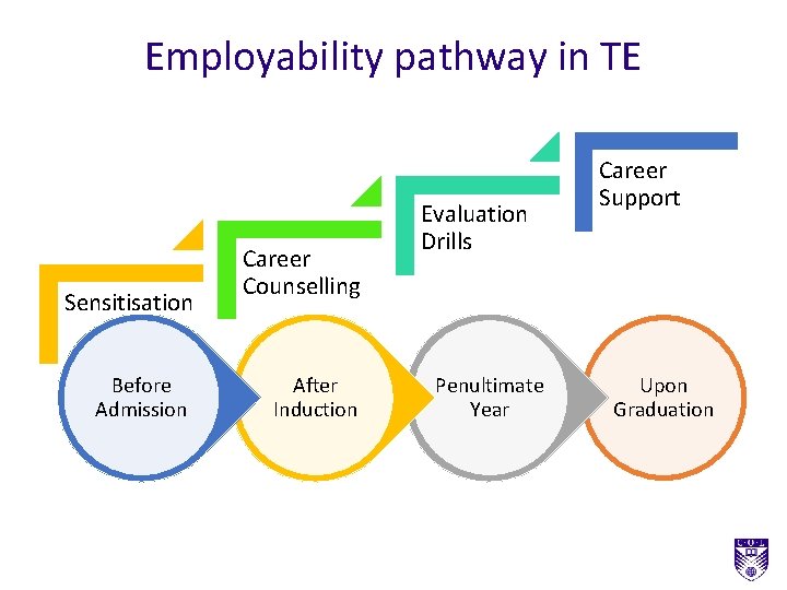 Employability pathway in TE Sensitisation Before Admission Career Counselling After Induction Evaluation Drills Penultimate