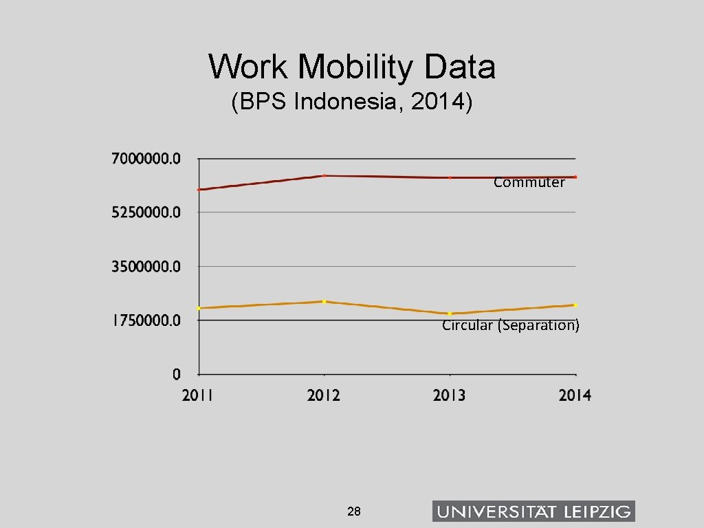 Work Mobility Data (BPS Indonesia, 2014) Commuter Circular (Separation) 28 
