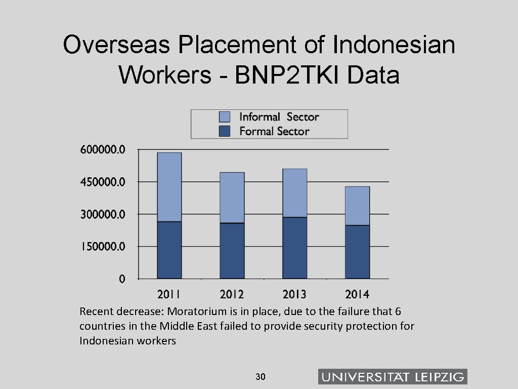 Overseas Placement of Indonesian Workers - BNP 2 TKI Data Recent decrease: Moratorium is