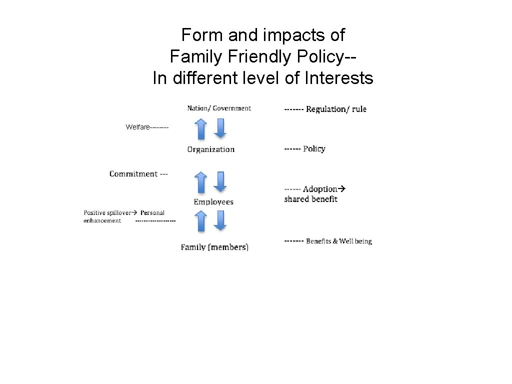 Form and impacts of Family Friendly Policy-In different level of Interests Welfare---- 