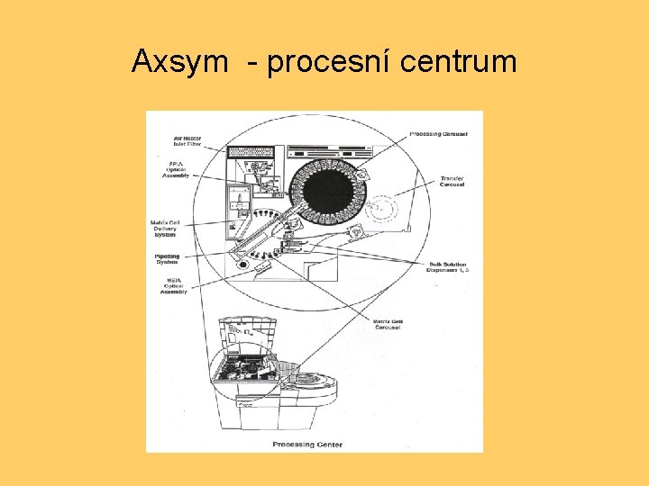 Axsym - procesní centrum 