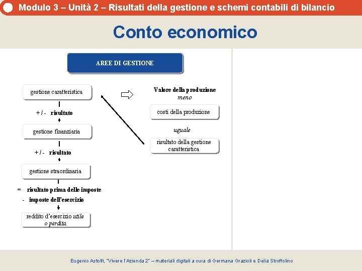 Modulo 3 – Unità 2 – Risultati della gestione e schemi contabili di bilancio Modulo 3 – Unità 2 – Risultati della gestione e schemi contabili di bilancio