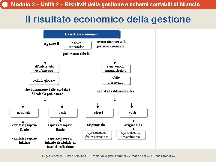 Modulo 3 – Unità 2 – Risultati della gestione e schemi contabili di bilancio Modulo 3 – Unità 2 – Risultati della gestione e schemi contabili di bilancio