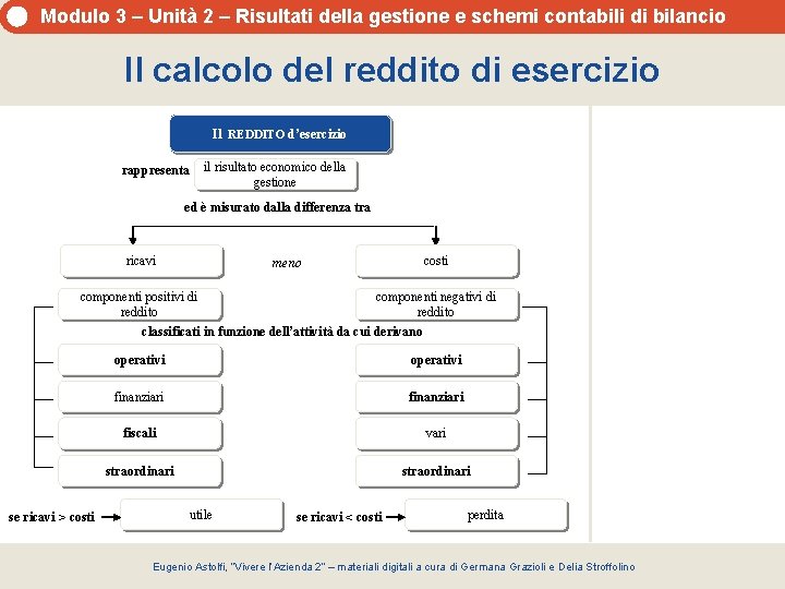 Modulo 3 – Unità 2 – Risultati della gestione e schemi contabili di bilancio Modulo 3 – Unità 2 – Risultati della gestione e schemi contabili di bilancio