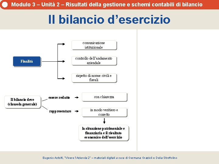 Modulo 3 – Unità 2 – Risultati della gestione e schemi contabili di bilancio Modulo 3 – Unità 2 – Risultati della gestione e schemi contabili di bilancio
