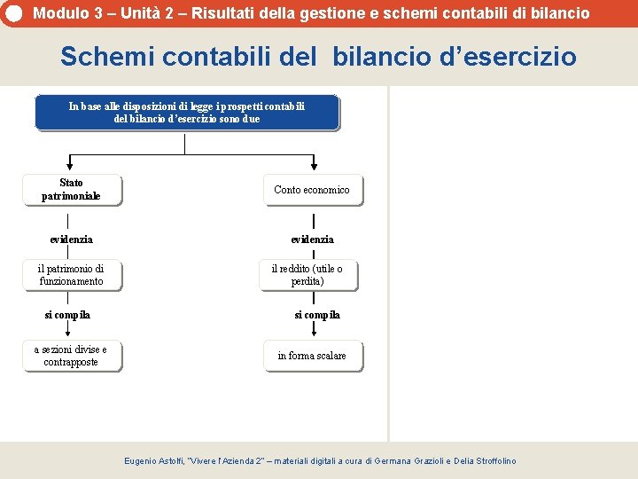 Modulo 3 – Unità 2 – Risultati della gestione e schemi contabili di bilancio Modulo 3 – Unità 2 – Risultati della gestione e schemi contabili di bilancio