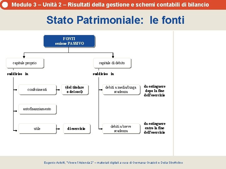 Modulo 3 – Unità 2 – Risultati della gestione e schemi contabili di bilancio Modulo 3 – Unità 2 – Risultati della gestione e schemi contabili di bilancio