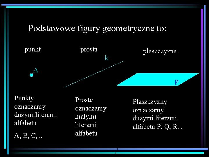 Podstawowe figury geometryczne to: punkt prosta k płaszczyzna A P Punkty oznaczamy dużymi literami