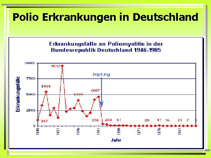 Polio Erkrankungen in Deutschland 