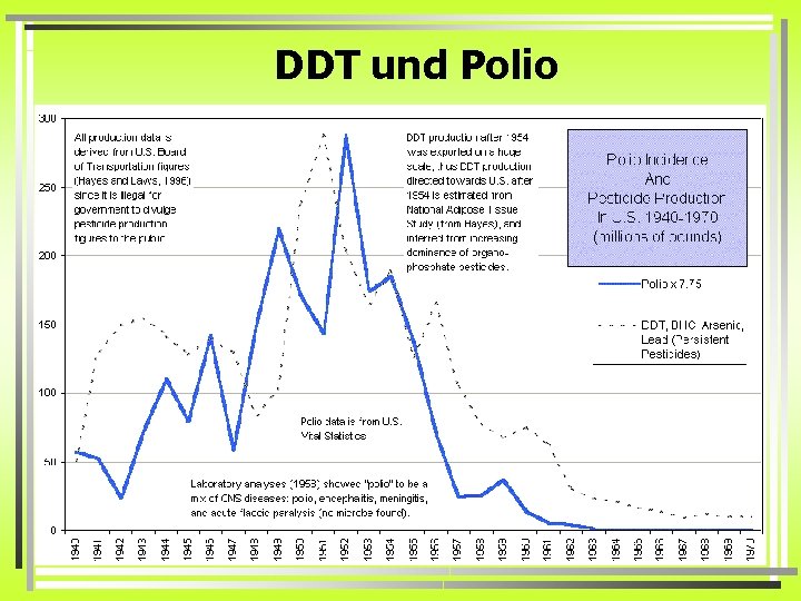 DDT und Polio 