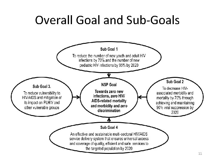 Overall Goal and Sub-Goals 11 Overall Goal and Sub-Goals 11