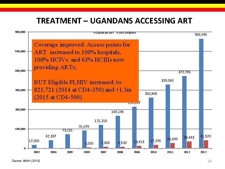 TREATMENT – UGANDANS ACCESSING ART 600, 000 500, 000 400, 000 300, 000 Clients TREATMENT – UGANDANS ACCESSING ART 600, 000 500, 000 400, 000 300, 000 Clients