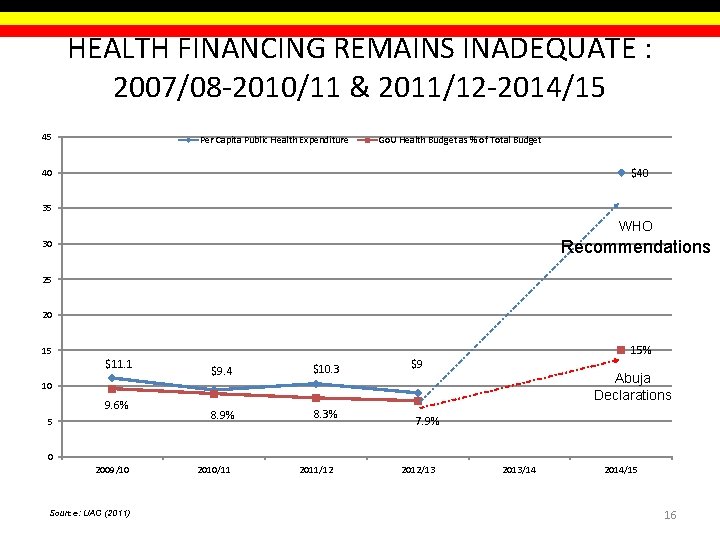 HEALTH FINANCING REMAINS INADEQUATE : 2007/08 -2010/11 & 2011/12 -2014/15 45 Per Capita Public HEALTH FINANCING REMAINS INADEQUATE : 2007/08 -2010/11 & 2011/12 -2014/15 45 Per Capita Public