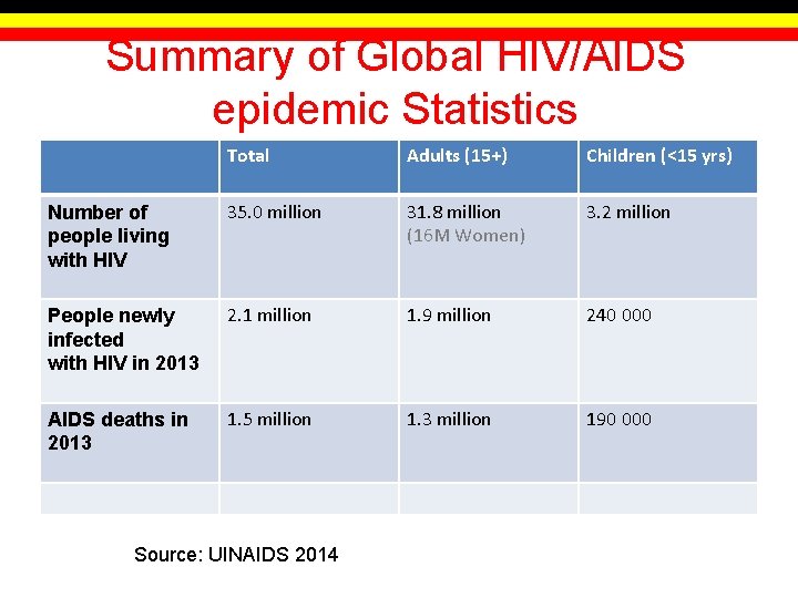 Summary of Global HIV/AIDS epidemic Statistics Total Adults (15+) Children (<15 yrs) Number of Summary of Global HIV/AIDS epidemic Statistics Total Adults (15+) Children (<15 yrs) Number of