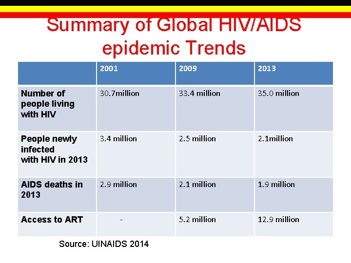 Summary of Global HIV/AIDS epidemic Trends 2001 2009 2013 Number of people living with Summary of Global HIV/AIDS epidemic Trends 2001 2009 2013 Number of people living with