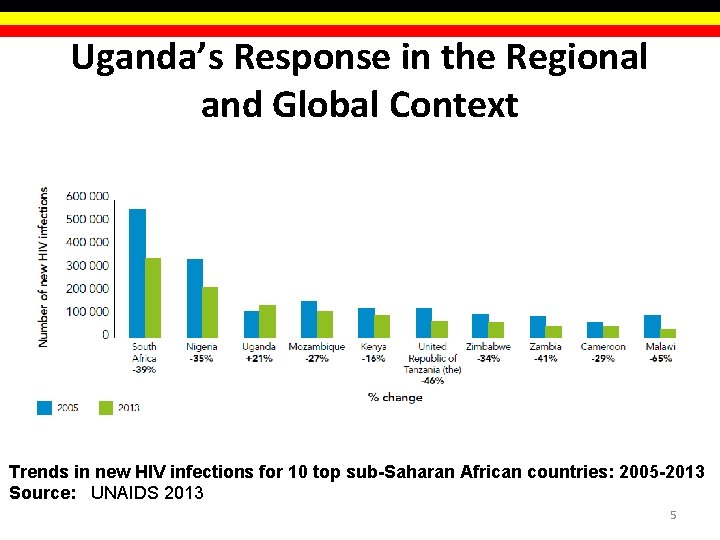 Uganda’s Response in the Regional and Global Context Trends in new HIV infections for Uganda’s Response in the Regional and Global Context Trends in new HIV infections for