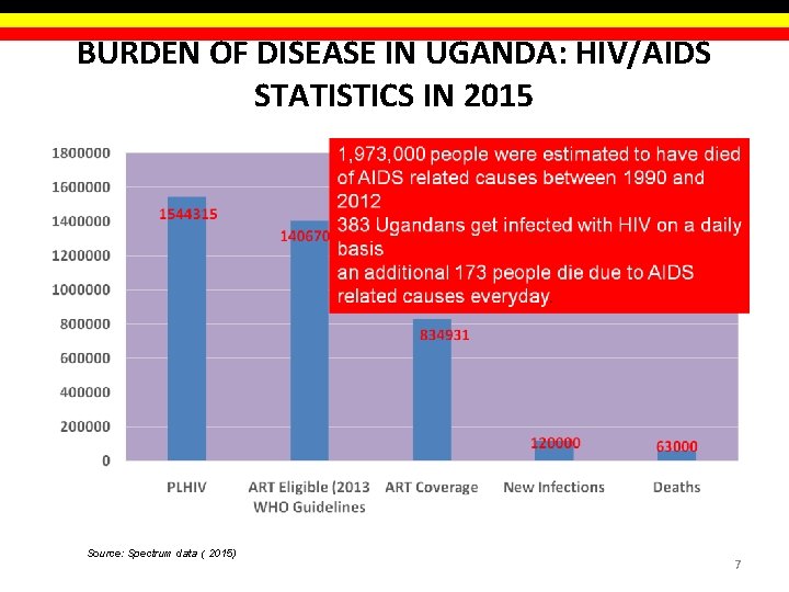 BURDEN OF DISEASE IN UGANDA: HIV/AIDS STATISTICS IN 2015 Source: Spectrum data ( 2015) BURDEN OF DISEASE IN UGANDA: HIV/AIDS STATISTICS IN 2015 Source: Spectrum data ( 2015)