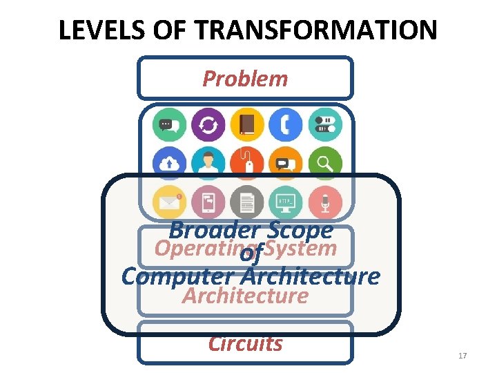 LEVELS OF TRANSFORMATION Problem Broader Scope Operating of System Computer Architecture Circuits 17 