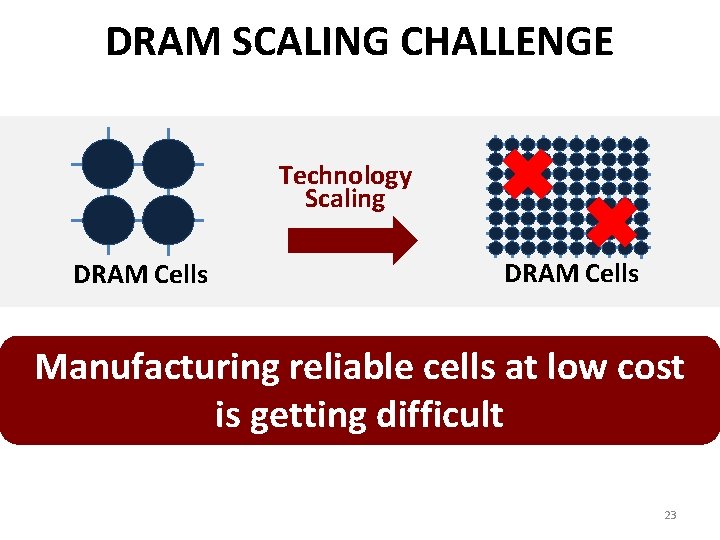 DRAM SCALING CHALLENGE Technology Scaling DRAM Cells Manufacturing reliable cells at low cost is
