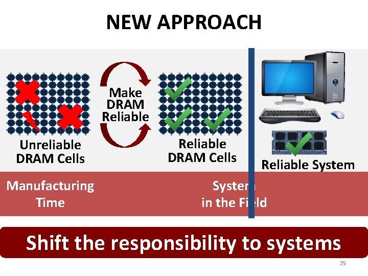 NEW APPROACH Make DRAM Reliable Unreliable DRAM Cells Reliable DRAM Cells Manufacturing Time Reliable