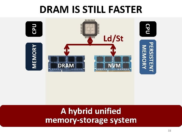 MEMORY DRAM NVM PERSISTENT MEMORY Ld/St CPU DRAM IS STILL FASTER A hybrid unified