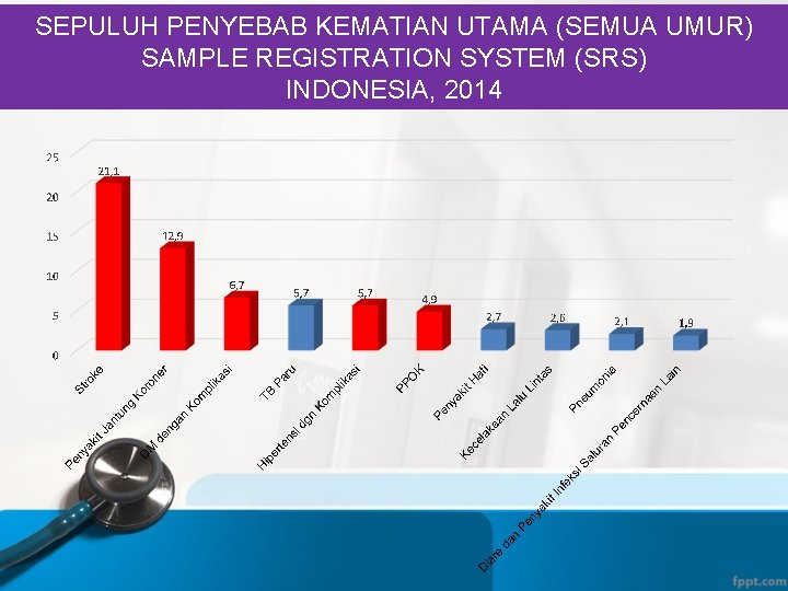 SEPULUH PENYEBAB KEMATIAN UTAMA (SEMUA UMUR) SAMPLE REGISTRATION SYSTEM (SRS) INDONESIA, 2014 