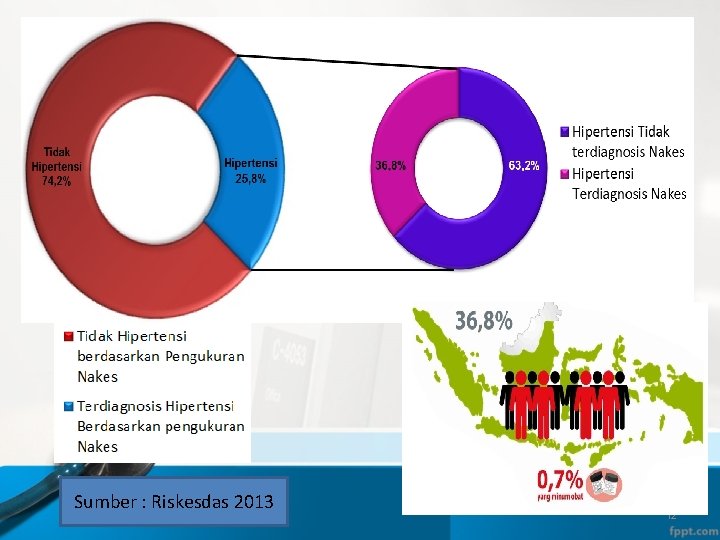 Sumber : Riskesdas 2013 12 