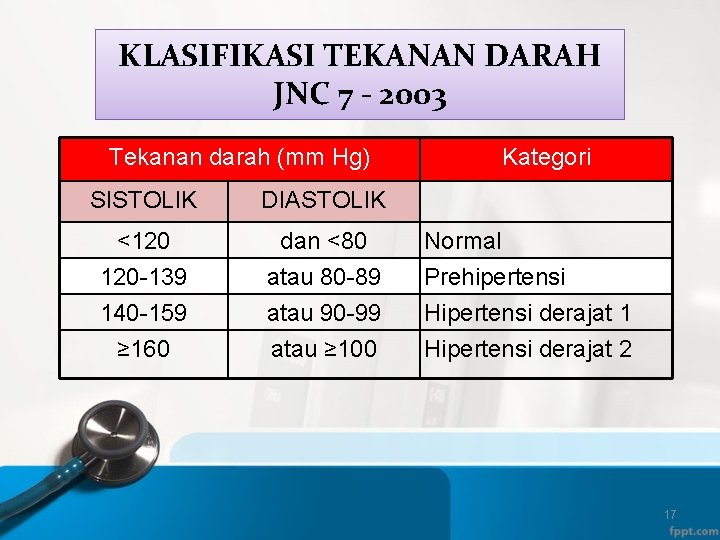 KLASIFIKASI TEKANAN DARAH JNC 7 - 2003 Tekanan darah (mm Hg) Kategori SISTOLIK DIASTOLIK